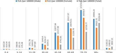 Estimating the disability adjusted life years associated with COVID-19 in Iran for the first 2 years of the pandemic